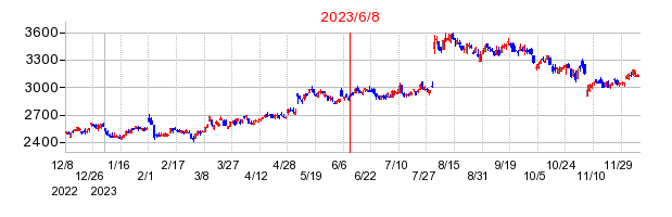 2023年6月8日 11:19前後のの株価チャート